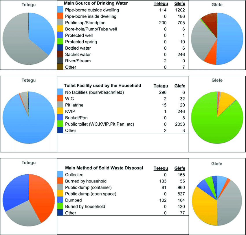 Environmental-sanitation-conditions-in-Tetegu-and-Glefe-Source-own-design-based-on